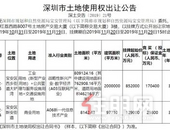 起拍价85.2亿！200万平的腾讯“科技岛”挂牌了！未来科技城曝光