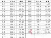 房价要降？10月二线城市全面降温