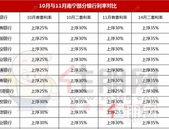突发! 11月南宁8家银行上浮30%! 仅隔一个月, 月供竟多了159元!