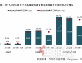 线下消费回暖 中小城市迎商业地产机遇
