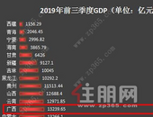 31省份公布前三季度GDP：广西破万亿