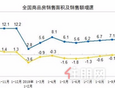 前十月商品房销售面积增速年内**由负转正
