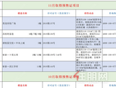 贵港人购房须知：10-11月份取得预售证项目一览