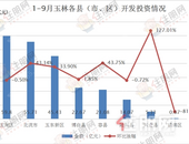 网签16927宗，销售均价5284元/㎡！玉林1-9月房地产市场数据新鲜出炉！
