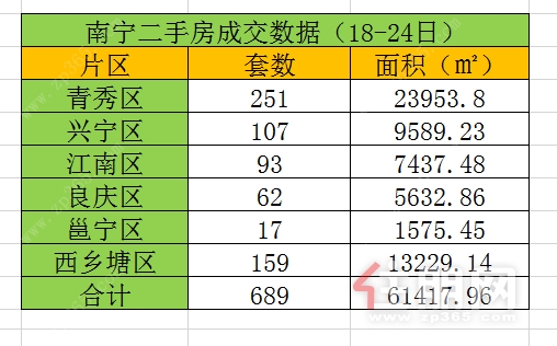 南宁二手房成交数据（18日~24日）