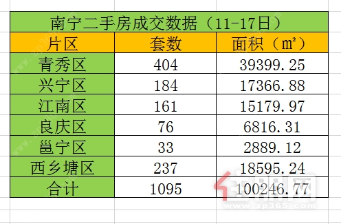 南宁二手房成交数据（11日~27日）