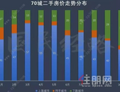 注意！10月一半城市房价跌了，深圳却领涨1%