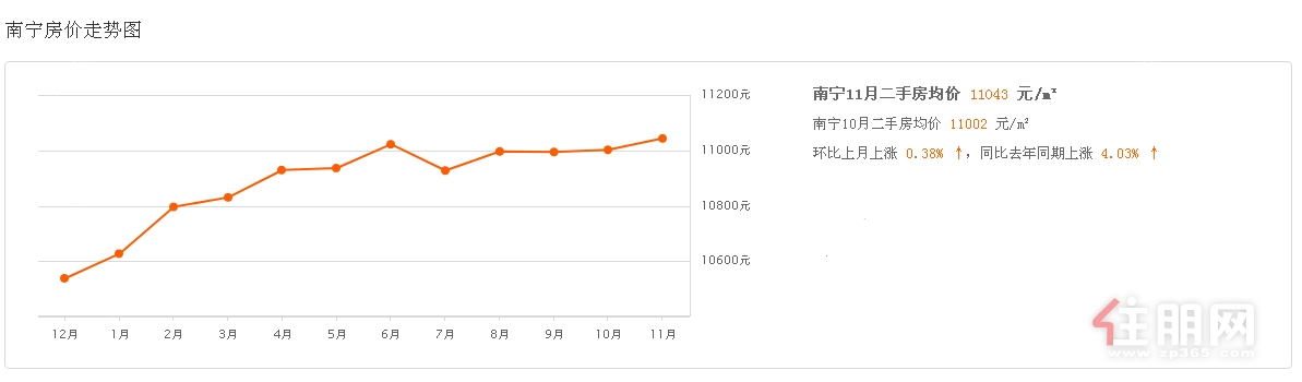 南宁二手房