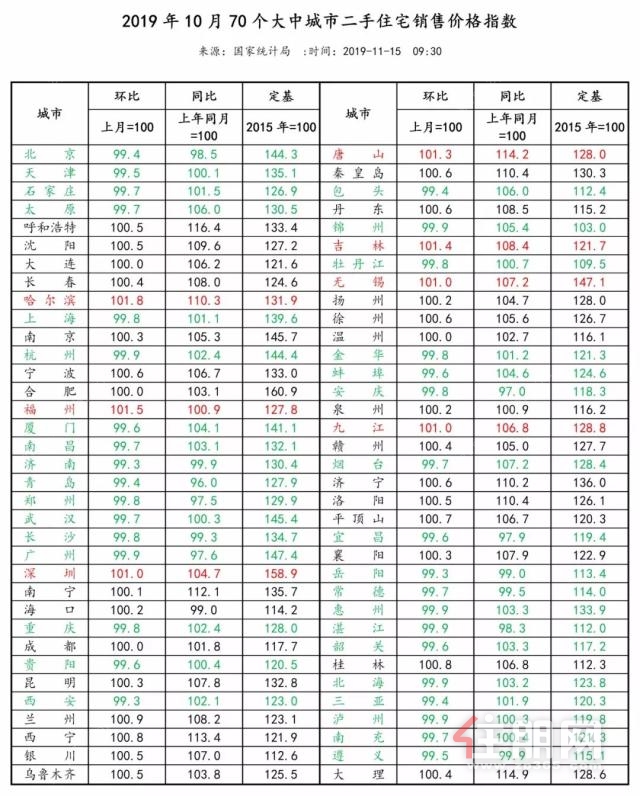 2019年10月70个大中城市二手住宅销售价格指数