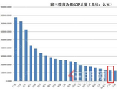 各地经济三季报公布：广东总量7.7万亿高居榜首