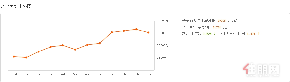 兴宁区二手房价