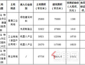 起始总价5.56亿！11月27日，​深汕合作区将出让5宗地