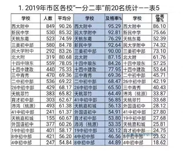 2019年南宁初中“一分二率排名”