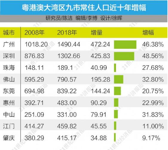 粤港澳大湾区人口十年变迁:广深人口增量超400万