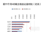 哪些城市卖地多？杭州、上海、北京位居前三