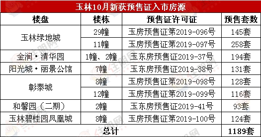 10月份获预售证入市房源.jpg