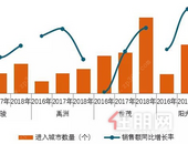 市场降温 这些房企缘何快速增长？