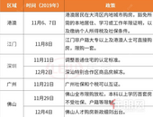 一城一策！11月湾区6城发布8条“松绑”政策！