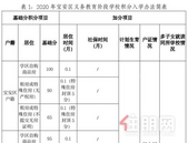 大调整！宝安区2020年小一、初一积分入学办法发生新变