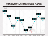 13城卖地收入破千亿 土地财政依赖居高难下