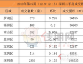 上周行情（12.9-12.15）丨二手房量价其涨，新房限价持续