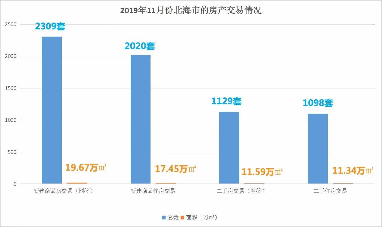 2019年11月份北海市的房产交易情况