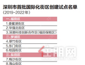 深圳首批20个”国际化街区“创建名单公布，南山又居首位！