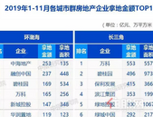 2019年1-11月全国房地产企业拿地排行榜