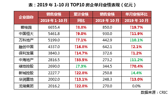 2019年1-10月房企单月业绩表.png