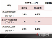 2019年1-11月全国房地产开发经营数据解读
