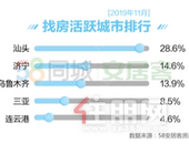 11月全国新房在线均价16599元/㎡ 环比上涨0.66%