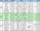 通知！(11.25-12.01)深圳有8盘推售，其中龙岗恒裕珑城30日下午卖出230套（去化8成）