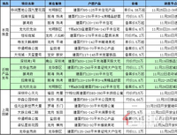 通知！(11.25-12.01)深圳有8盘推售，其中龙岗恒裕珑城30日下午卖出230套（去化8成）