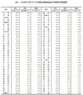 12月70城房价出炉  北上广深二手房价格继续下跌