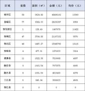 新鲜报：2019年5月20日柳州市新房网上备案269套