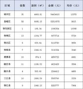 新鲜报：2019年5月22日柳州市新房网上备案158套