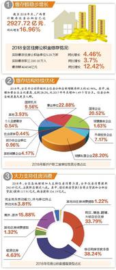 广西2018年公积金账本出炉:公积金贷款下降近3成