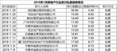 美的置业非公开发行30.6亿元公司债 票面利率5.3%