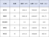 五月**周（5.1-5.5）柳州市区新房网签441套，总面积35957.24㎡