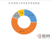 机构调查显示：未来返乡置业比例将大幅降低