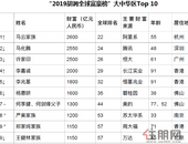 2019胡润全球富豪榜发布  恒大许家印蝉联房地产首富