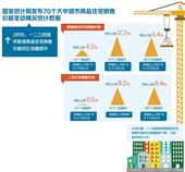 3月份70个大中城市商品住宅销售价格变动情况统计数据出炉