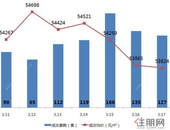 上周（3.11-3.17）深圳新房楼市量价齐涨 成交量达842套