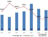 上周（3.11-3.17）深圳新房楼市量价齐涨 成交量达842套