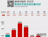2019年2月深圳新房均价涨了120元/㎡，有区域房价突破9.5万/㎡！