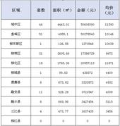新鲜报：2019年5月10日柳州市新房网上备案175套