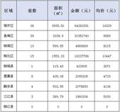 新鲜报：2019年5月11日柳州市新房网上备案113套