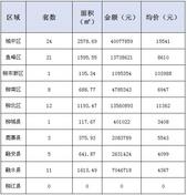 新鲜报：2019年5月12日柳州市新房网上备案211套