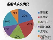 南宁房价终于降了! 新房均价11726元/㎡,环比下降4.28%!