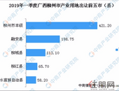 产业地产投资情报：2019年一季度广西柳州市各行业用地拿地情况盘点
